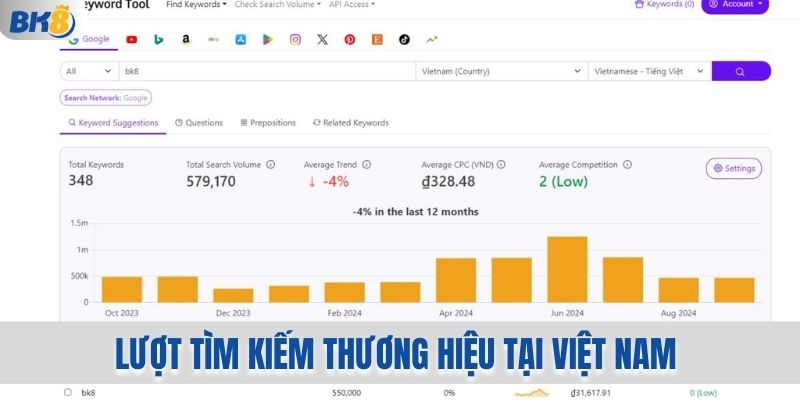 BK8 39 Lượt tìm kiếm về Bk8 tại thị trường Việt Nam